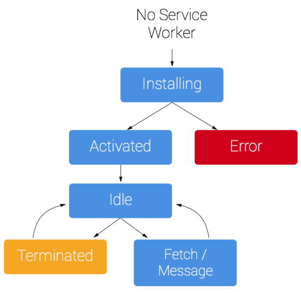 service worker lifecycle
