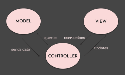 Diagram illustrating MVC concepts
