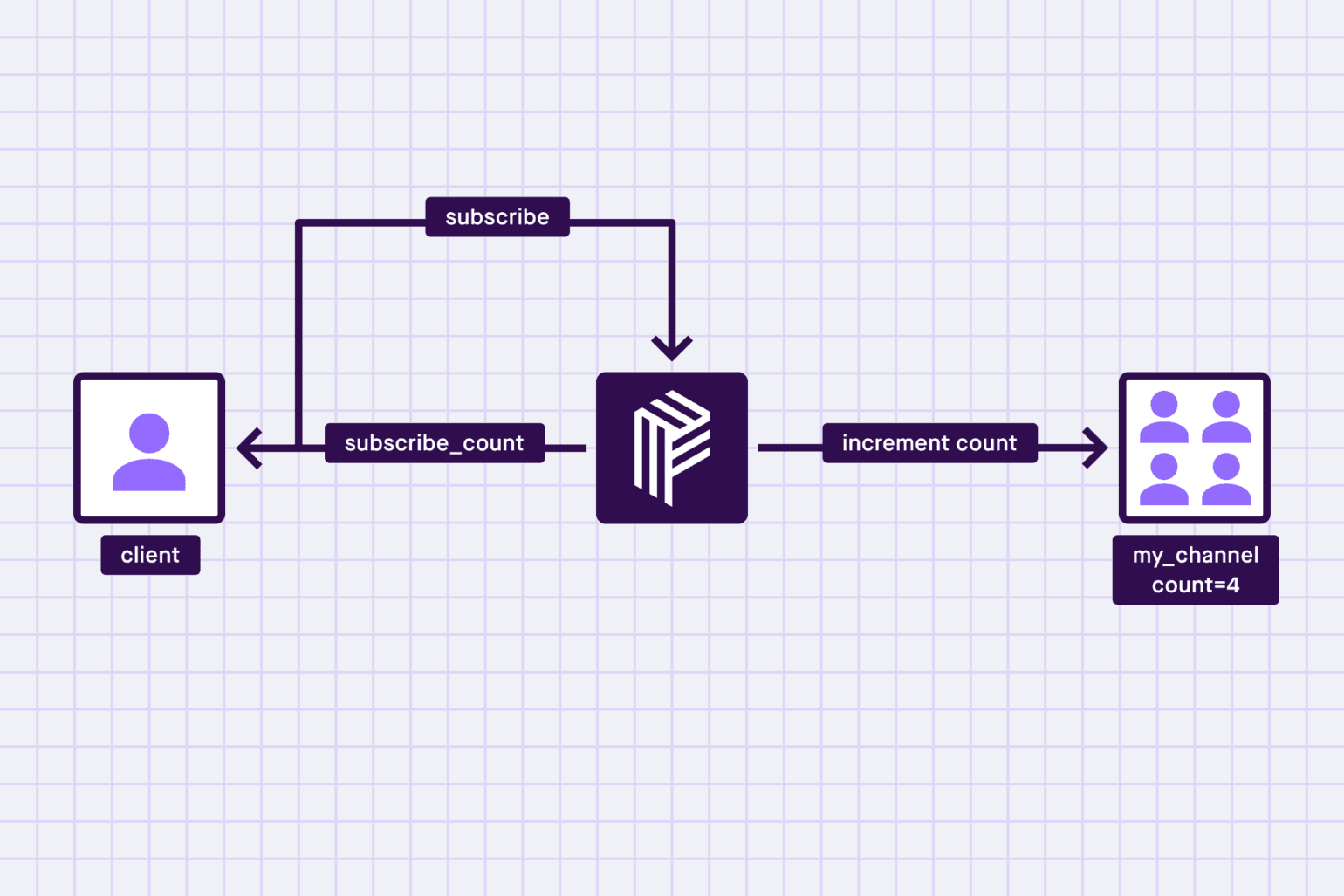 How subscription count events work in Pusher Channels