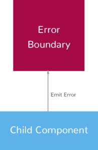 React Error Boundary wraps component diagram