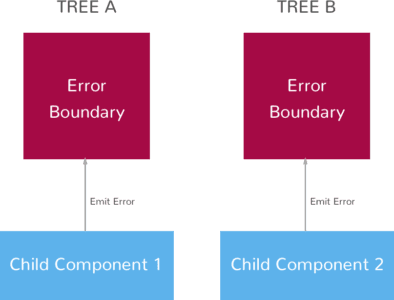React Error Boundary component tree diagram