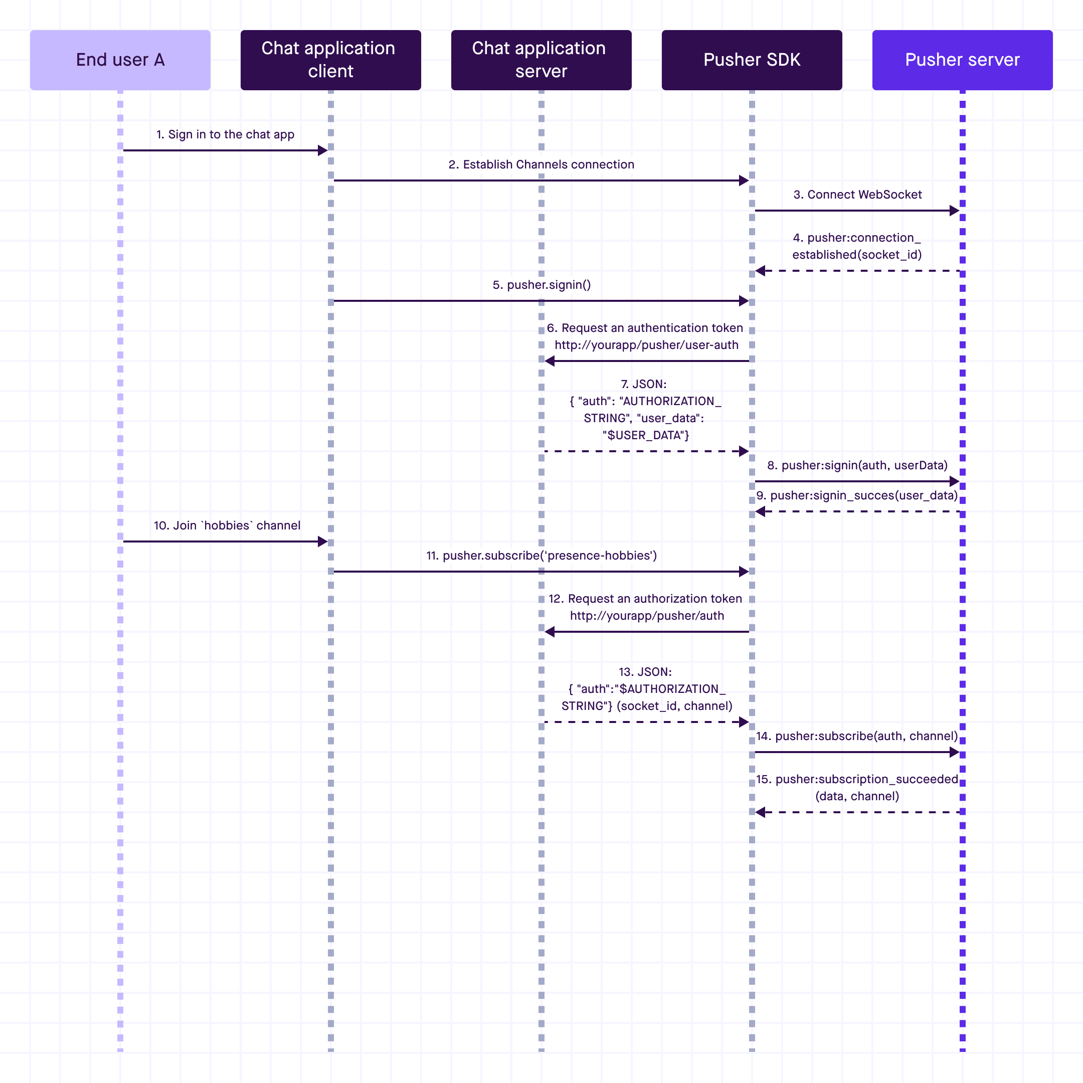 example-demo-app-diagram-pusher-presence-channels.png