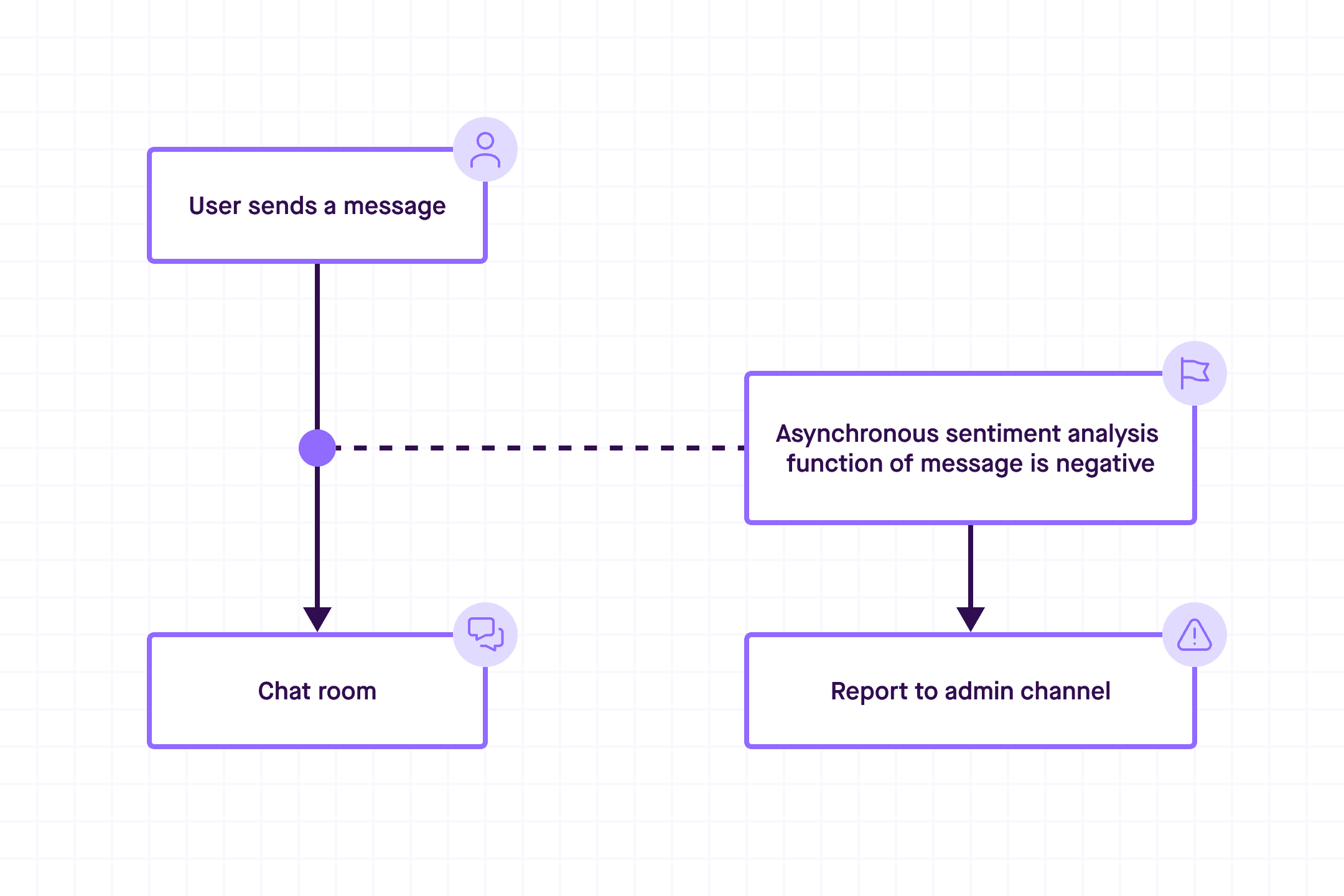 This is a high-level overview of the chat app built in Pusher Channels which uses sentiment analysis with Pusher Functions 