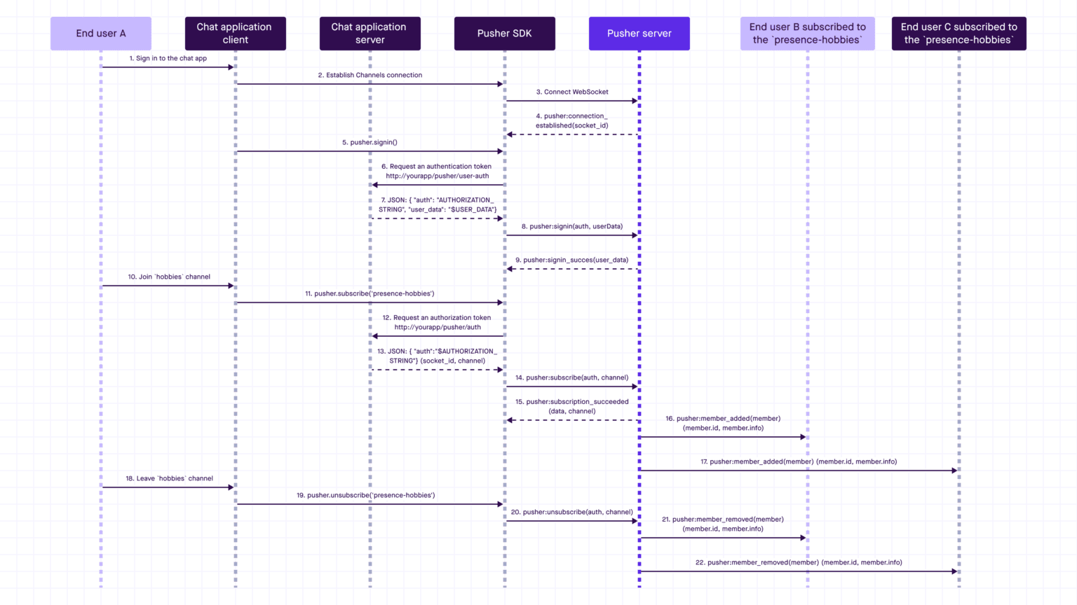 presence-channels-explained-sequence-diagram-1536x864.png