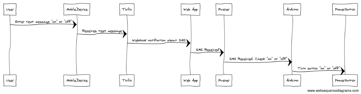 pusher-twilio-sequence-diagram-realtime-features.png