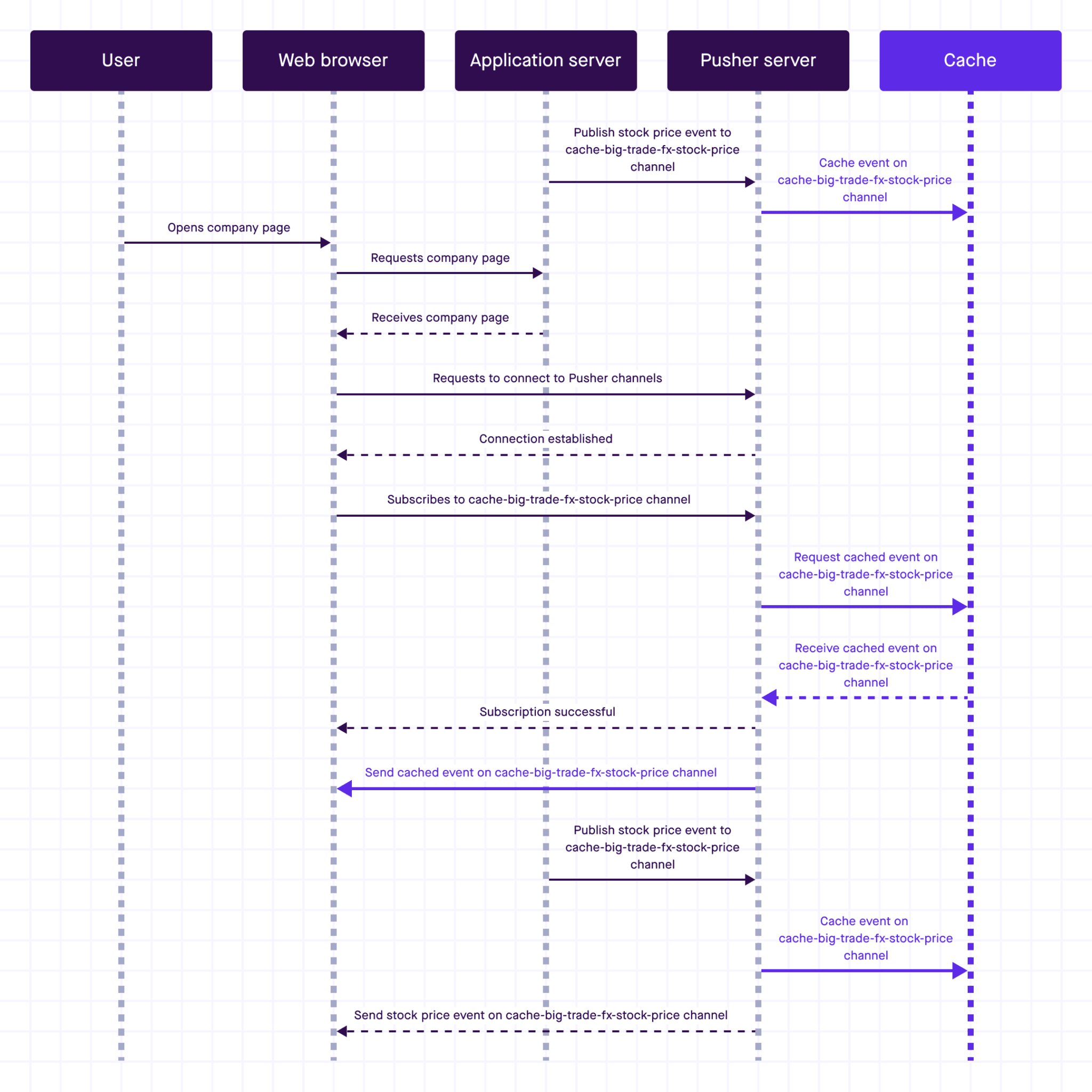 sequence-diagram-retrieve-cache-realtime-app-pusher-2048x2048.png