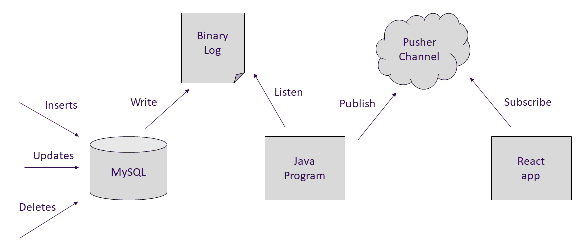 java-mysql-db-diagram