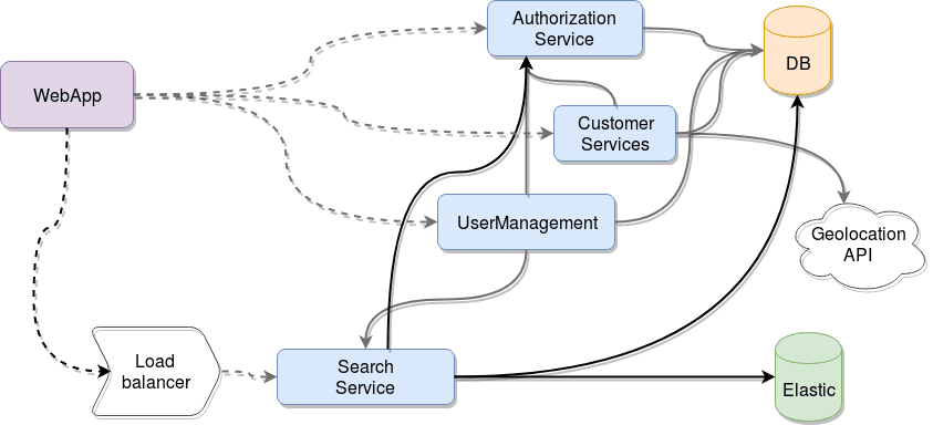 microservices-architecture-diagram