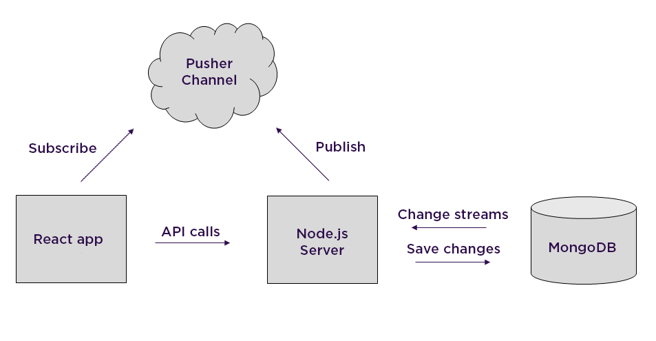 realtime-mongodb-change-streams-pusher-diagram preview